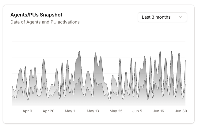 Track capacity & growth momentum interface